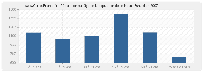 Répartition par âge de la population de Le Mesnil-Esnard en 2007